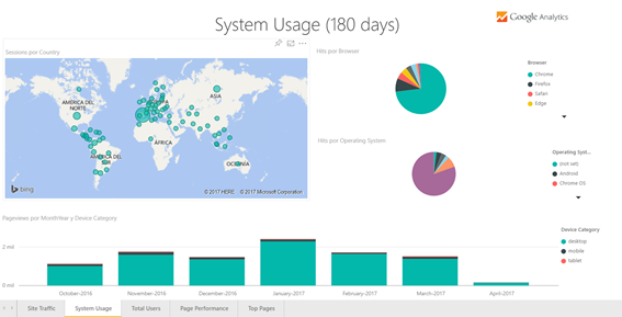 Informe “System Usage (180 days)” en Power BI con mapa mundial y hits por navegador y OS Informe “System Usage (180 days)” en Power BI con mapa mundial y hits por navegador y OS