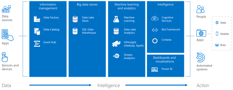 Arquitectura de datos en Microsoft Azure: de Data Factory y Event Hub a Data Lake, ML, Cognitive Services y Power BI para convertir datos en acción. Arquitectura de datos en Microsoft Azure: de Data Factory y Event Hub a Data Lake, ML, Cognitive Services y Power BI para convertir datos en acción.