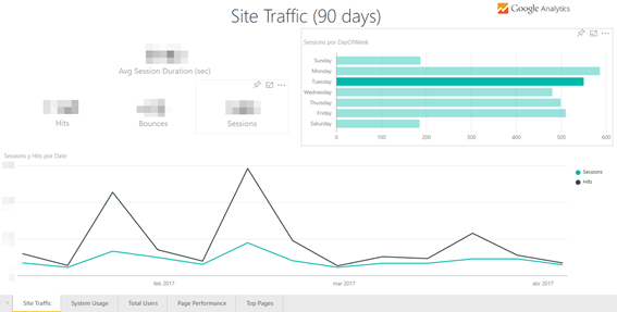 Visualización de tendencias 90 días en Power BI (Google Analytics) en modo informe Visualización de tendencias 90 días en Power BI (Google Analytics) en modo informe