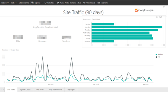 Vista de tráfico web 90 días en Power BI con Google Analytics y tendencias diarias